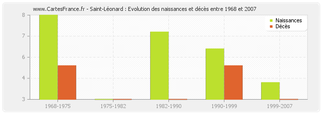 Saint-Léonard : Evolution des naissances et décès entre 1968 et 2007