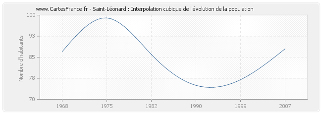 Saint-Léonard : Interpolation cubique de l'évolution de la population