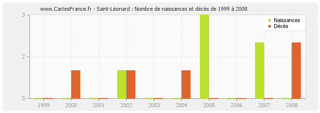 Saint-Léonard : Nombre de naissances et décès de 1999 à 2008