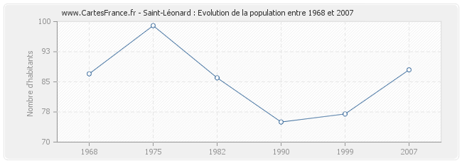 Population Saint-Léonard