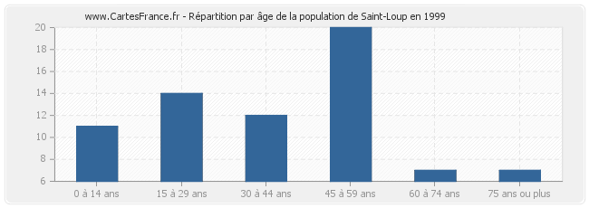 Répartition par âge de la population de Saint-Loup en 1999