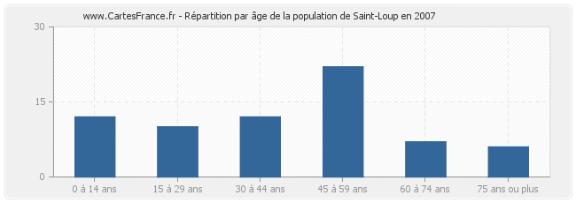 Répartition par âge de la population de Saint-Loup en 2007