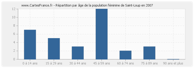 Répartition par âge de la population féminine de Saint-Loup en 2007