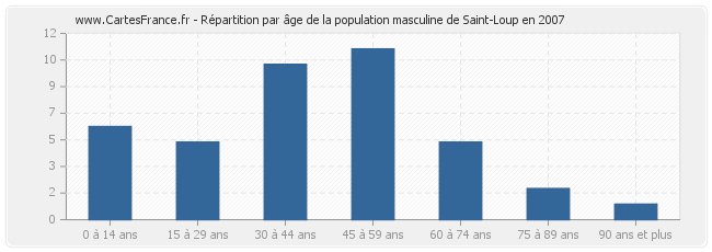 Répartition par âge de la population masculine de Saint-Loup en 2007