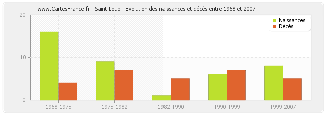 Saint-Loup : Evolution des naissances et décès entre 1968 et 2007