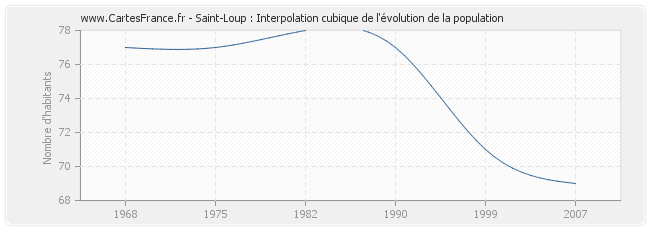 Saint-Loup : Interpolation cubique de l'évolution de la population