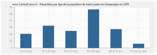 Répartition par âge de la population de Saint-Lumier-en-Champagne en 1999
