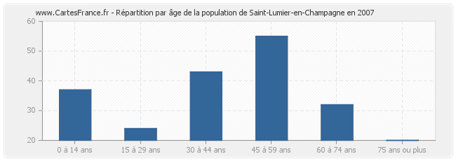 Répartition par âge de la population de Saint-Lumier-en-Champagne en 2007