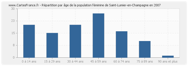 Répartition par âge de la population féminine de Saint-Lumier-en-Champagne en 2007