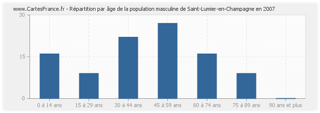 Répartition par âge de la population masculine de Saint-Lumier-en-Champagne en 2007