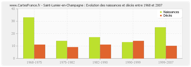 Saint-Lumier-en-Champagne : Evolution des naissances et décès entre 1968 et 2007