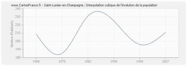 Saint-Lumier-en-Champagne : Interpolation cubique de l'évolution de la population