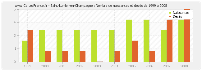 Saint-Lumier-en-Champagne : Nombre de naissances et décès de 1999 à 2008
