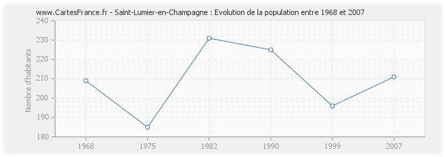 Population Saint-Lumier-en-Champagne