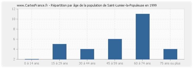 Répartition par âge de la population de Saint-Lumier-la-Populeuse en 1999