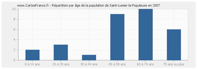 Répartition par âge de la population de Saint-Lumier-la-Populeuse en 2007