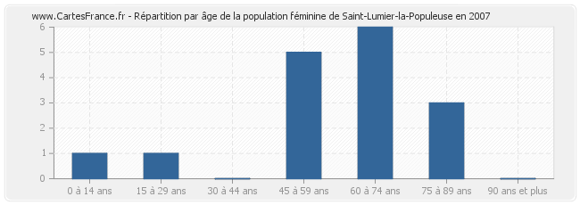 Répartition par âge de la population féminine de Saint-Lumier-la-Populeuse en 2007