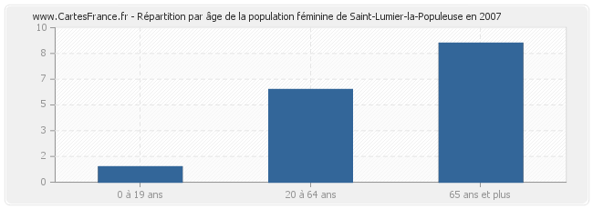 Répartition par âge de la population féminine de Saint-Lumier-la-Populeuse en 2007
