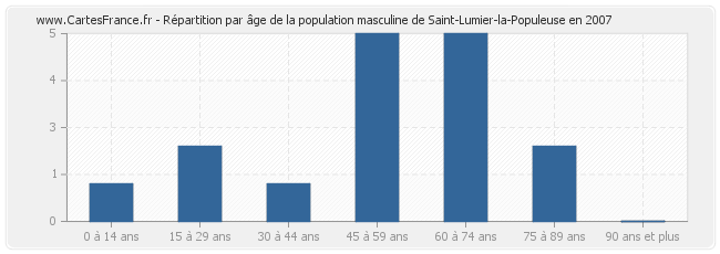 Répartition par âge de la population masculine de Saint-Lumier-la-Populeuse en 2007