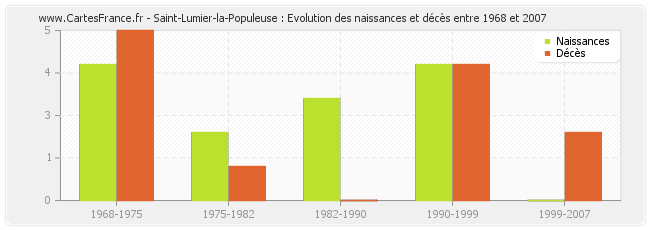 Saint-Lumier-la-Populeuse : Evolution des naissances et décès entre 1968 et 2007