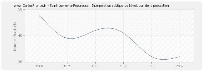 Saint-Lumier-la-Populeuse : Interpolation cubique de l'évolution de la population