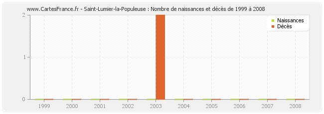Saint-Lumier-la-Populeuse : Nombre de naissances et décès de 1999 à 2008