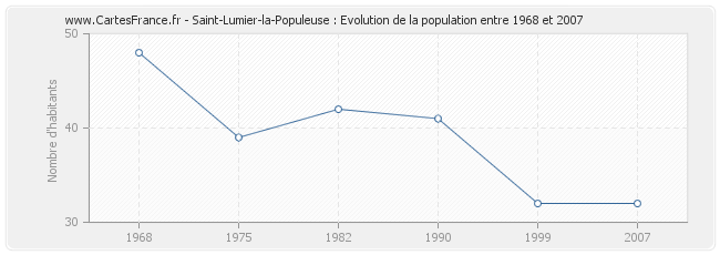 Population Saint-Lumier-la-Populeuse