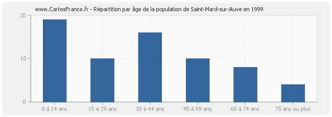 Répartition par âge de la population de Saint-Mard-sur-Auve en 1999