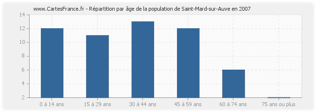 Répartition par âge de la population de Saint-Mard-sur-Auve en 2007