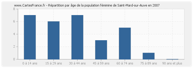 Répartition par âge de la population féminine de Saint-Mard-sur-Auve en 2007