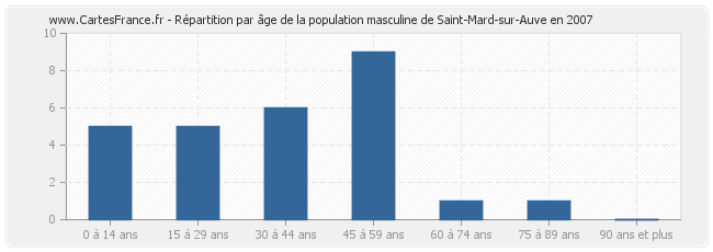 Répartition par âge de la population masculine de Saint-Mard-sur-Auve en 2007