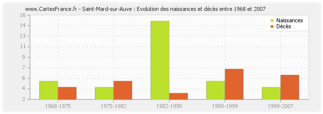 Saint-Mard-sur-Auve : Evolution des naissances et décès entre 1968 et 2007