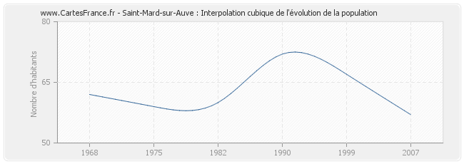 Saint-Mard-sur-Auve : Interpolation cubique de l'évolution de la population