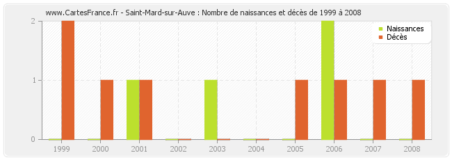 Saint-Mard-sur-Auve : Nombre de naissances et décès de 1999 à 2008