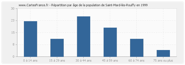 Répartition par âge de la population de Saint-Mard-lès-Rouffy en 1999