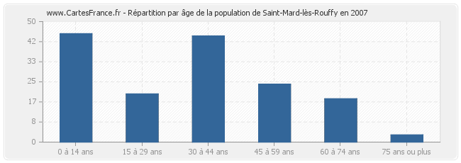 Répartition par âge de la population de Saint-Mard-lès-Rouffy en 2007