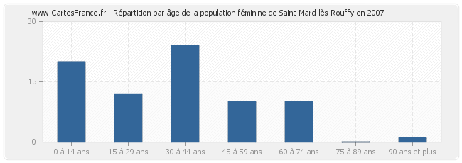 Répartition par âge de la population féminine de Saint-Mard-lès-Rouffy en 2007