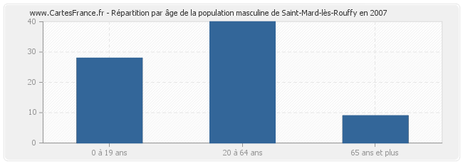 Répartition par âge de la population masculine de Saint-Mard-lès-Rouffy en 2007