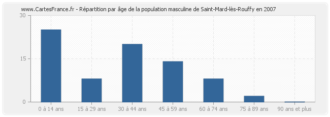Répartition par âge de la population masculine de Saint-Mard-lès-Rouffy en 2007