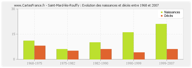Saint-Mard-lès-Rouffy : Evolution des naissances et décès entre 1968 et 2007
