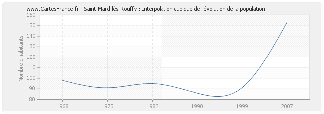 Saint-Mard-lès-Rouffy : Interpolation cubique de l'évolution de la population