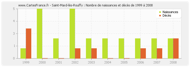 Saint-Mard-lès-Rouffy : Nombre de naissances et décès de 1999 à 2008