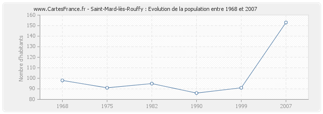 Population Saint-Mard-lès-Rouffy