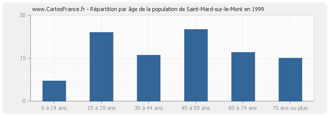 Répartition par âge de la population de Saint-Mard-sur-le-Mont en 1999