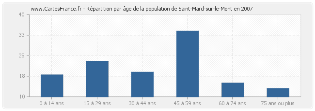 Répartition par âge de la population de Saint-Mard-sur-le-Mont en 2007