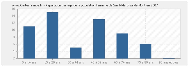 Répartition par âge de la population féminine de Saint-Mard-sur-le-Mont en 2007