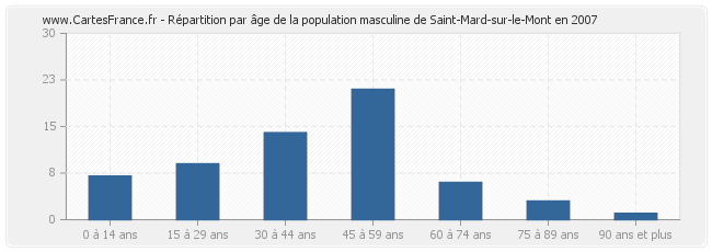 Répartition par âge de la population masculine de Saint-Mard-sur-le-Mont en 2007
