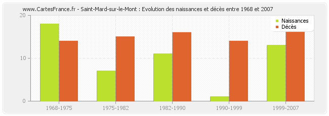 Saint-Mard-sur-le-Mont : Evolution des naissances et décès entre 1968 et 2007