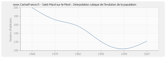 Saint-Mard-sur-le-Mont : Interpolation cubique de l'évolution de la population