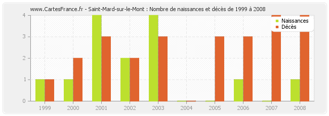 Saint-Mard-sur-le-Mont : Nombre de naissances et décès de 1999 à 2008